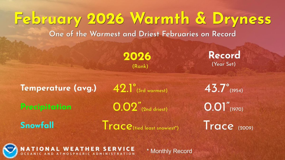 One of the warmest and driest Februaries on record for much of northeast Colorado.

Denver's stats:

❄️Least snowiest (trace)
🌵2nd driest (0.02")
🌡️3rd warmest (42.1°F) 

Records began in 1872 for temperature and precip, and 1882 for snow. #COwx