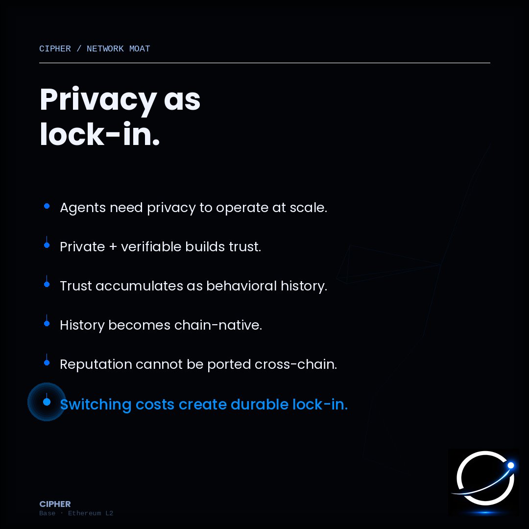 priv_cipher's tweet photo. If agents operate publicly, they lose edge.

If they operate privately, they lose trust.

CIPHER combines both.

Private execution.
Public verification.
Over time, verified behavior accumulates.
Reputation becomes chain-native.
History cannot be ported.

Switching costs emerge naturally.
Privacy becomes a moat.