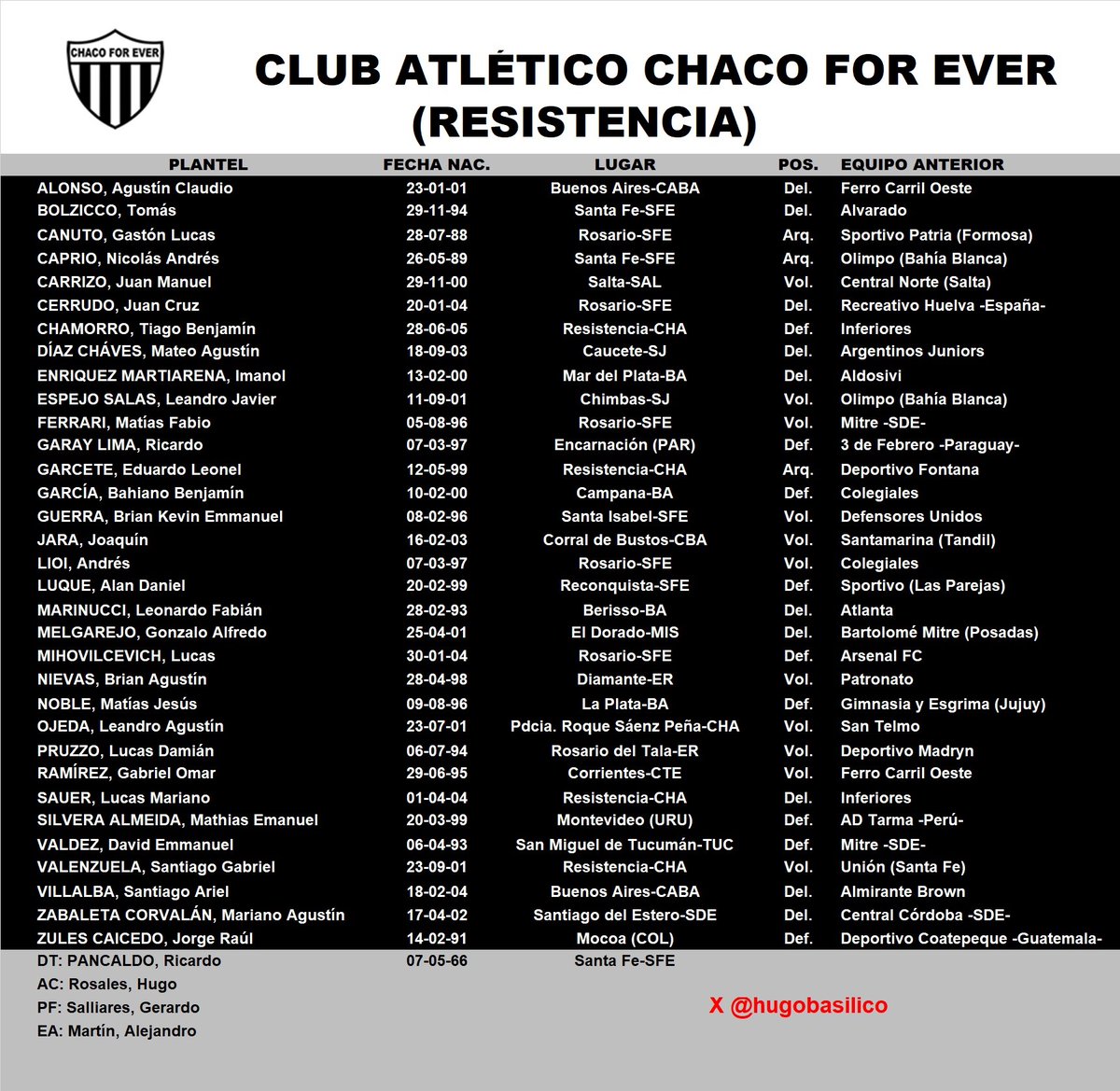 hugobasilico's tweet image. #PrimeraNacional #ChacoForEver #Resistencia #Negro  @ChacoForEverRes @revistaascenso
