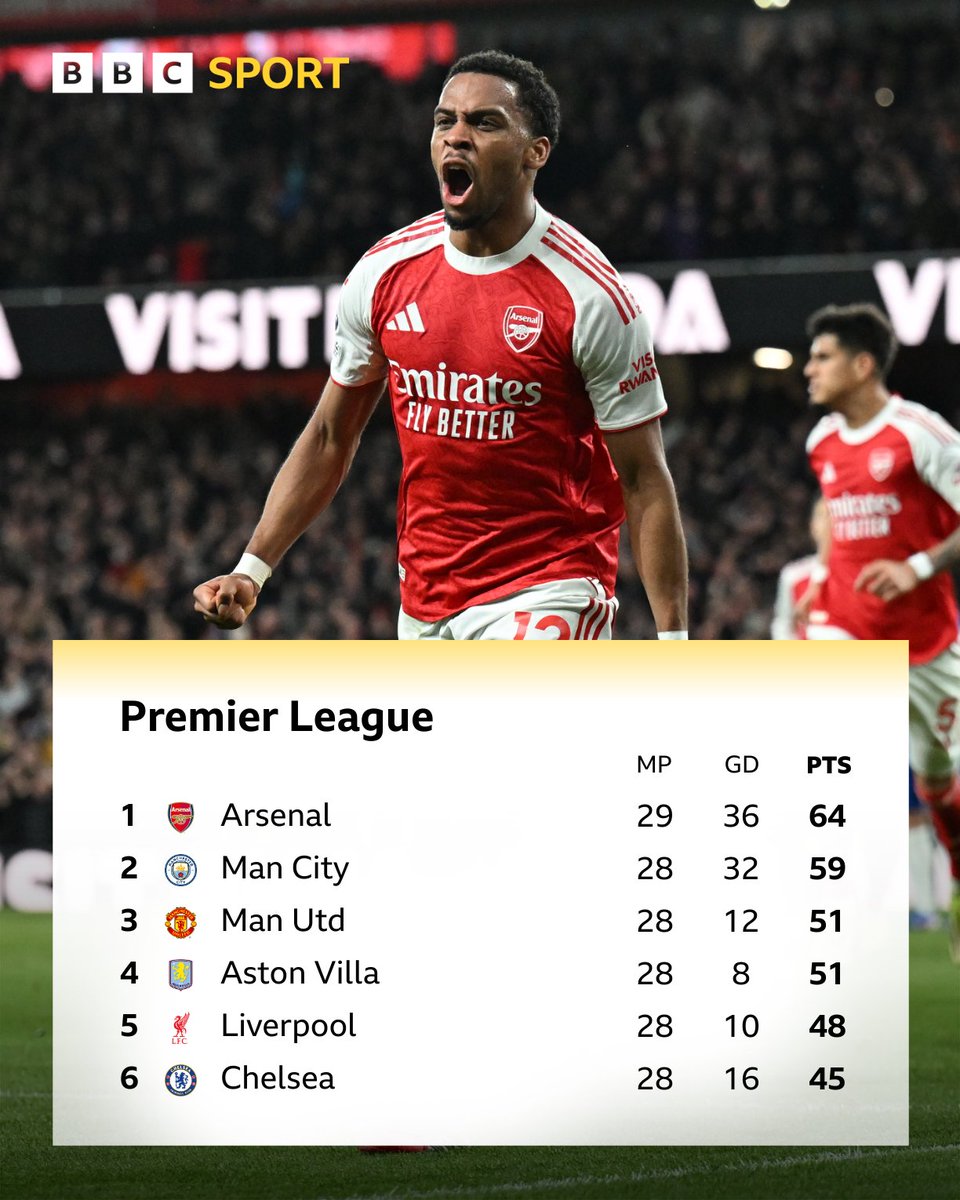 Arsenal make it six unbeaten in the league to keep their five-point advantage on Man City at the top of the table 🖐️