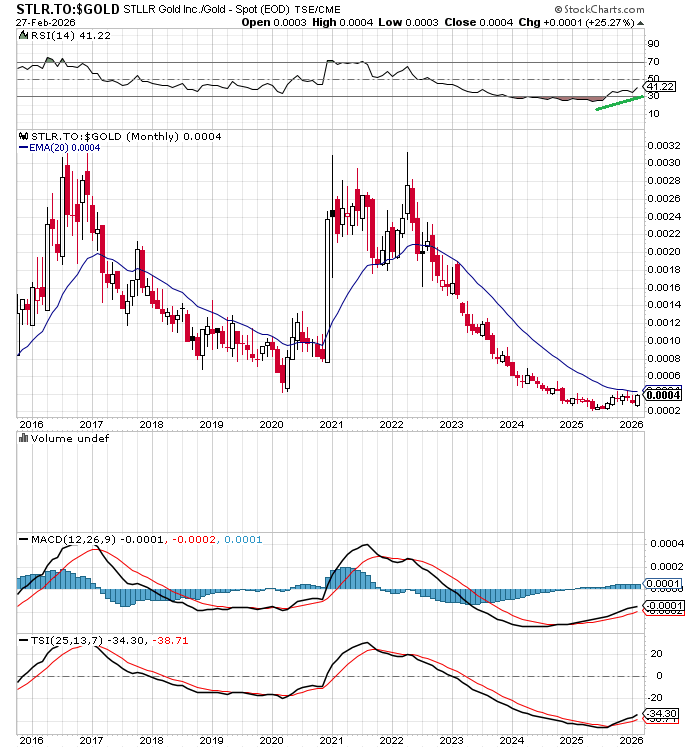 ReadSomeEcon's tweet photo. https://t.co/QLEH2W0dGG vs $GOLD (Monthly) 👀 https://t.co/qBWyzY510j