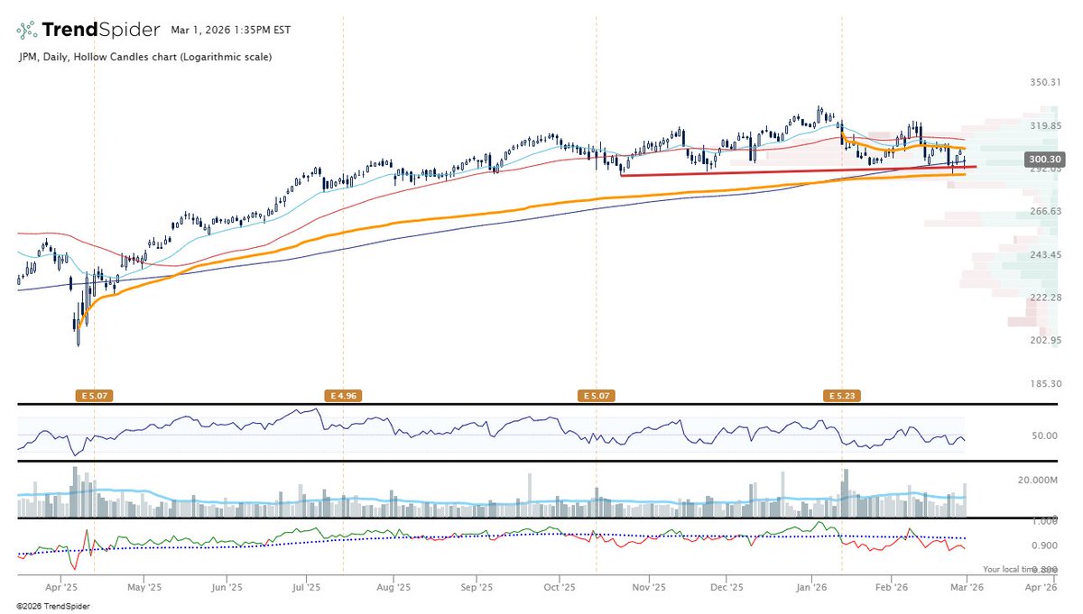 $JPM Done nothing for a long time.  Now right around the 200 day and just above the AVWAP from the low last April.  No bueno if it moves below these and stays
