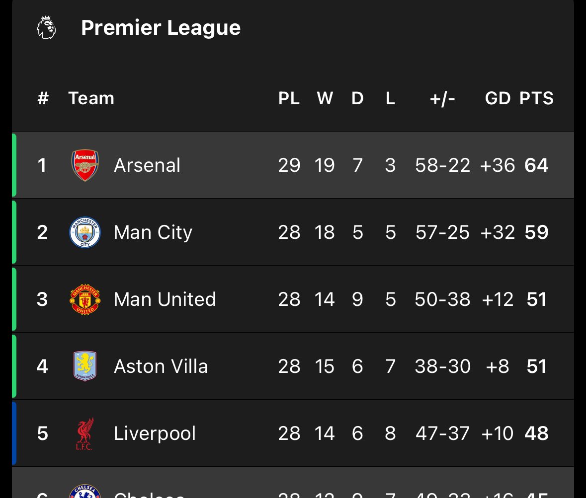 🚨 BREAKING: Arsenal pertahankan jarak 5 poin dengan Manchester City. 🫵😎