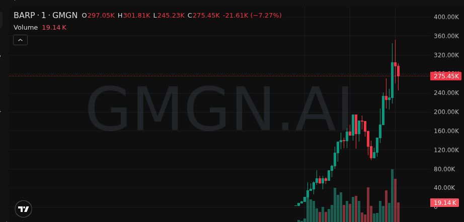 MaschioAgustin's tweet photo. 🔥 Parabolic run — $BARP 6X

Liquidity flowing — 51K → 342K

Eyes on volume next

BYkqaT7mtnXrvBB2BBJ2eMzgMcPtJ2oskRrUmCeopump

📣 Join us → https://t.co/icl42EifIb

#SOL #BARP https://t.co/RF4LGut3El