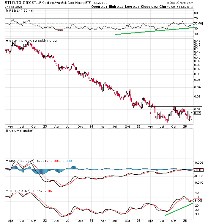 ReadSomeEcon's tweet photo. https://t.co/QLEH2W0dGG (STLLR Gold) vs $GDX 🤔 https://t.co/JHq23jS0pg
