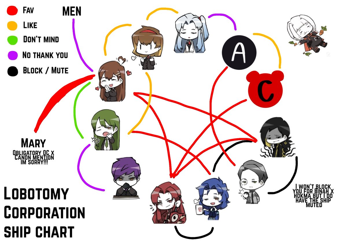 Take a look at my Lobotomy corporation ship chart, if you got any complaints take it to my HR department 

Template by @/SCAREDYWORLD