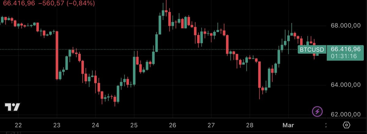stochasticailab's tweet photo. Geopolitics ≠ automatic market collapse.

So far, the Iran escalation triggered a volatility spike — but BTC quickly retraced. 

That tells you something important:

Markets are trading liquidity & macro expectations, not just headlines.

And this dynamic can extend across assets:
- Risk assets (BTC, tech, SOX) → initial selloff on fear
- Havens (gold, oil) → bid on uncertainty
- Then rotation → if no systemic disruption materializes

The real variable isn’t the conflict itself — it’s whether it:
- Disrupts oil supply materially
- Reignites inflation
- Forces central banks to stay tighter for longer

If those don’t escalate, markets tend to mean-revert.

If they do, the move won’t stay isolated to crypto — it will reprice equities, semis, gold, bonds, FX — everything.

Watch energy. Watch liquidity. 

Headlines are noise — transmission channels are signal.

No financial advice