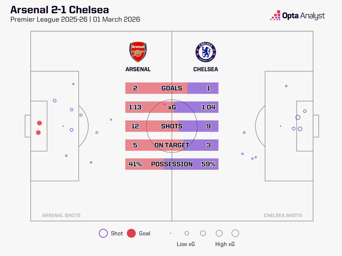 Opta Analyst tweet media
