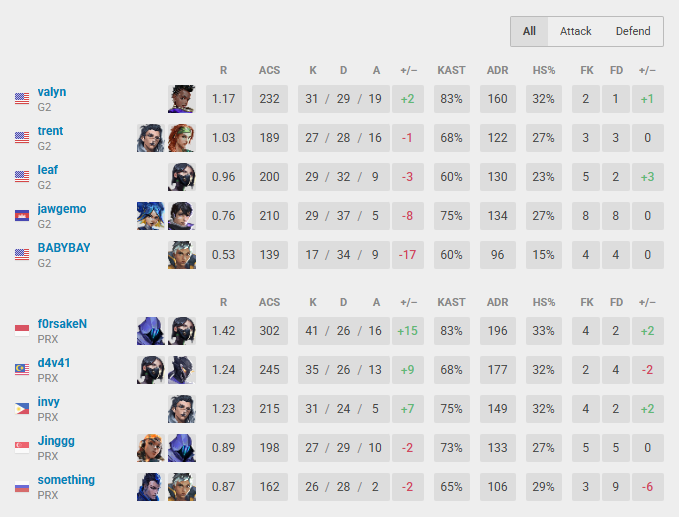 relaxziVL's tweet photo. f0rsaken top 3 players atm easily https://t.co/mY466XHOfD