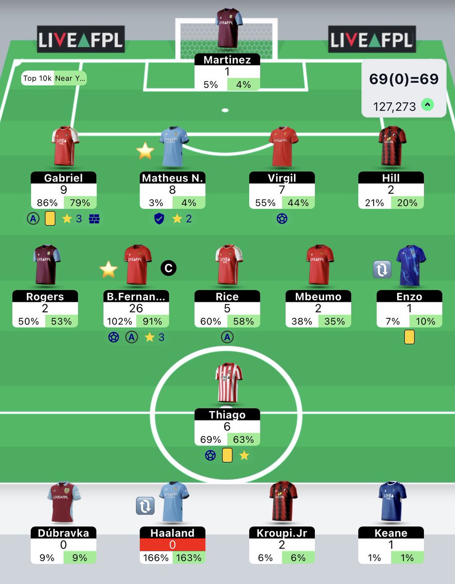 #GW28 Done and dusted ✅

Finally some attacking returns this week 🎉

Rogers is doing my head in 😭

Info needed to make a decision on Haaland 🇳🇴

New OVR 127K 🌍

Hope you all had a good week my bros 🤝

#FPL