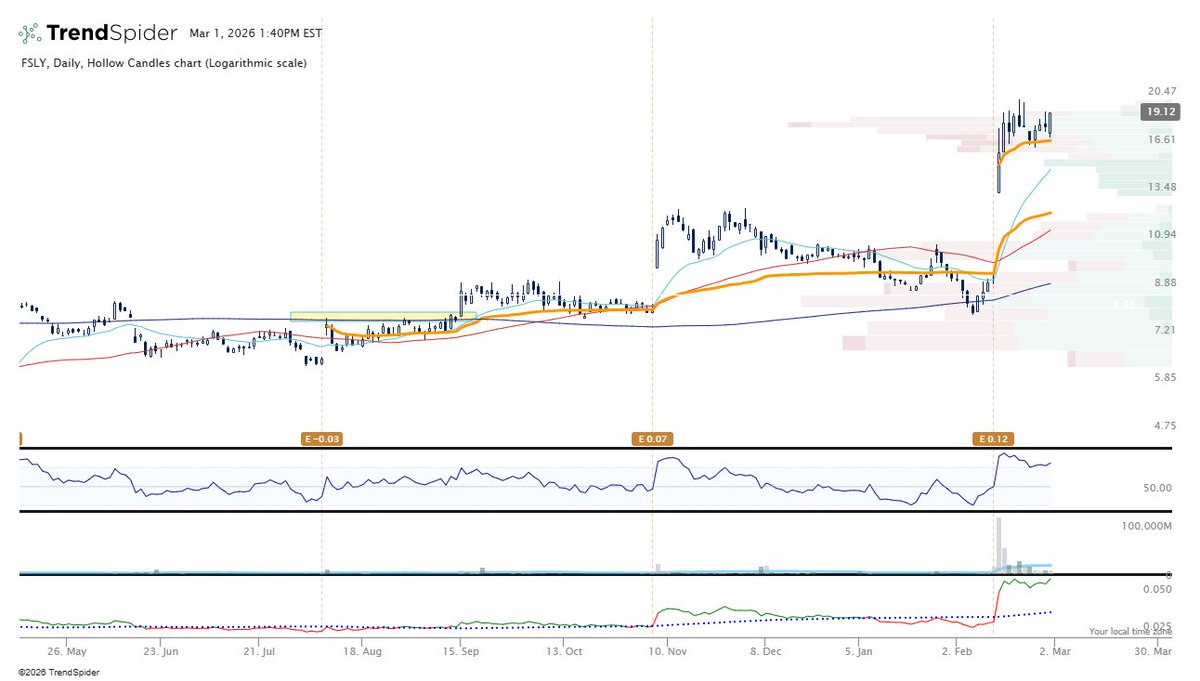$FSLY Like the action after the big gap up on earnings.  Keeping an eye on it.
