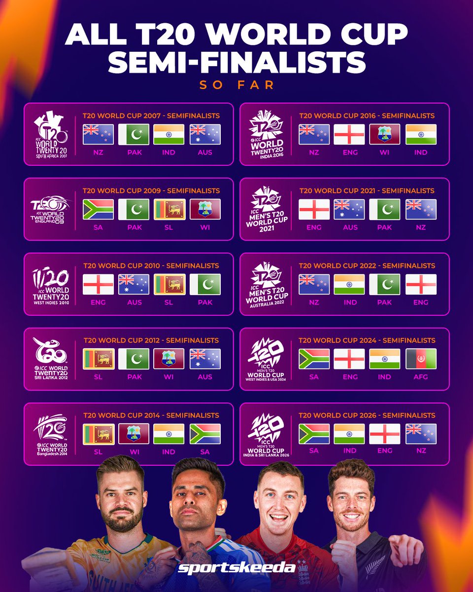 Sportskeeda's tweet image. New Zealand replaced Afghanistan in the semi-finals, while the other three teams remain the same from the last edition. 🇮🇳🏴󠁧󠁢󠁥󠁮󠁧󠁿🇿🇦🇳🇿

All four teams are locked in — who will lift the trophy? 🏆💪

#T20WorldCup #IND #ENG #SA #NZ #Sportskeeda