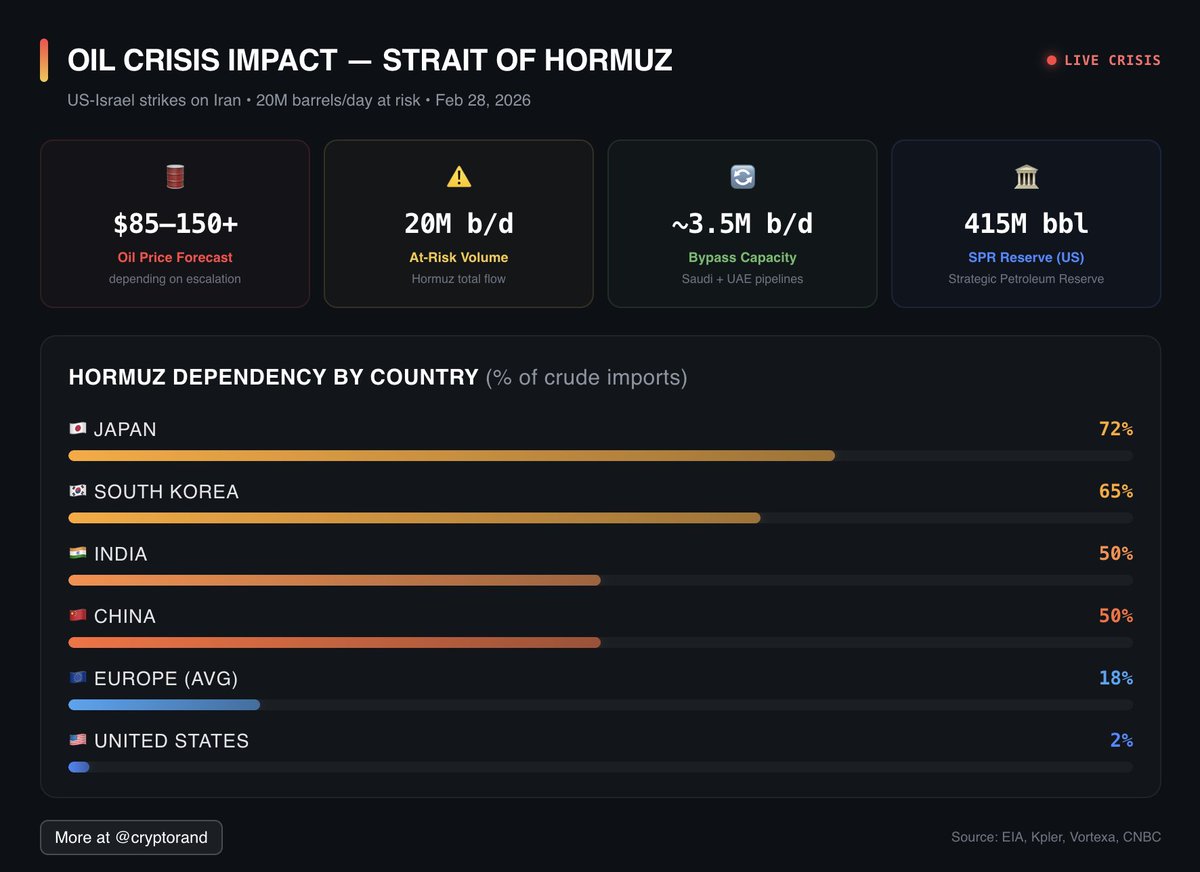 🛢️ OIL CRISIS IMPACT - Hormuz dependency by country:

🇯🇵 Japan: 72% 
🇰🇷 South Korea: 65% 
🇮🇳 India: 50% 
🇨🇳 China: 50% 
🇪🇺 Europe (Avg): 18% 
🇺🇸 United States: 2%