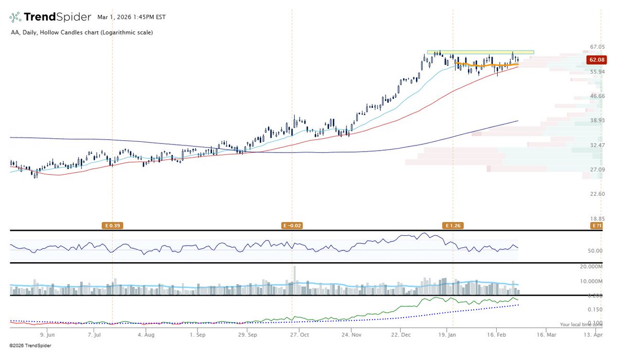 $AA Really nice look.  Gave it a shot a couple weeks back and stopped out (I keep them tight).  High on my list to try again if it cooperates and shows some strength.