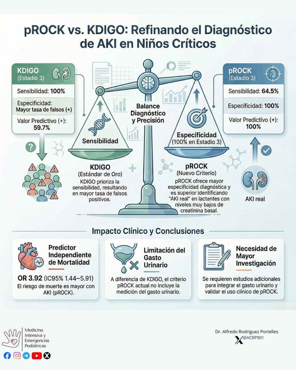 ACRP901's tweet photo. 🧵📊 pROCK vs KDIGO en AKI pediátrica crítica
(Kidney International Reports, 2026  cohorte prospectiva PICU) 

👶 907 cribados → 478 analizados
⏱️ AKI evaluada en los primeros 7 días
📈 Incidencia de AKI
🔵 KDIGO: 30.5%
🟢 pROCK: 25.3%
🟠 pRIFLE: 37.6%
🟣 AKIN: 30.5%
👉 Diferencia absoluta ~5% entre KDIGO y pROCK en la misma cohorte. 

👶 En creatininas basales bajas (~0.11–0.22 mg/dL):
📉 pROCK identificó 10–25% menos casos que KDIGO (menos falsos positivos en rangos bajos). 

🔬 Concordancia pROCK–KDIGO
✔️ AKI global: κ = 0.91
✔️ No-AKI: κ = 0.91
✔️ AKI severo (2+3): κ = 0.86
⚠️ Stage 3: κ = 0.76 

⚖️ Performance en AKI estadio 3

🟢 pROCK: Sens 64.5%, Esp 100%, PPV 100%, NPV 95%
🔵 KDIGO: Sens 100% (mayor), menor especificidad 

��� Mortalidad global: 21.6%
AKI por pROCK → OR 3.92 (IC95% 1.44–5.91), predictor independiente de muerte. 

🎯 : pROCK muestra mayor especificidad y puede identificar mejor el “AKI verdadero”, especialmente en niños con creatinina baja; KDIGO mantiene mayor sensibilidad. Se requieren más estudios y la incorporación futura de criterios de diuresis antes de su implementación rutinaria.

https://t.co/zN0iutA05W

#PedsICU