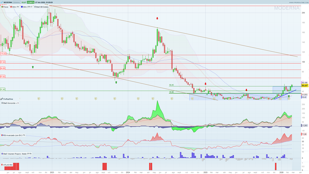 Bolsacarlosmari's tweet image. #Moderna a falta de saber los efectos del conflicto iraní, esta tiene el camino abierto hasta la zona 67 dólares, sin grandes dificultades, velas semanales.
