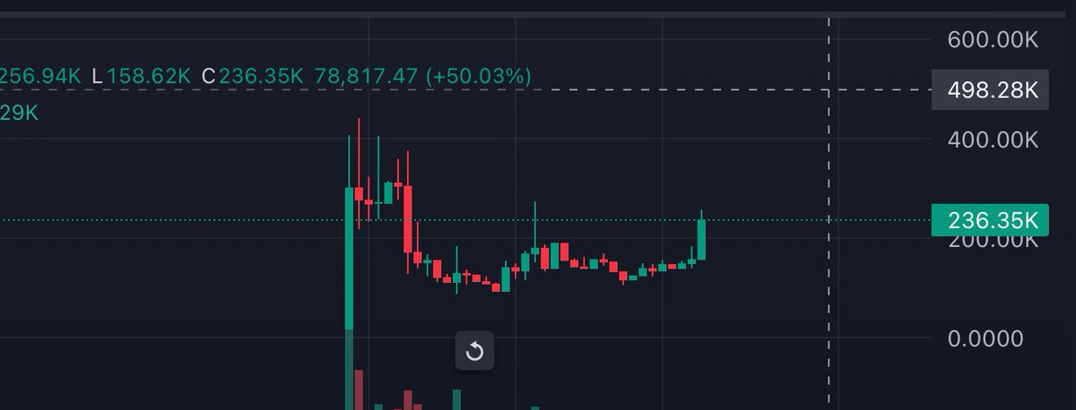 Devs just keep shipping 

Smart wallets are accumulating 

And Im adding more $OTX