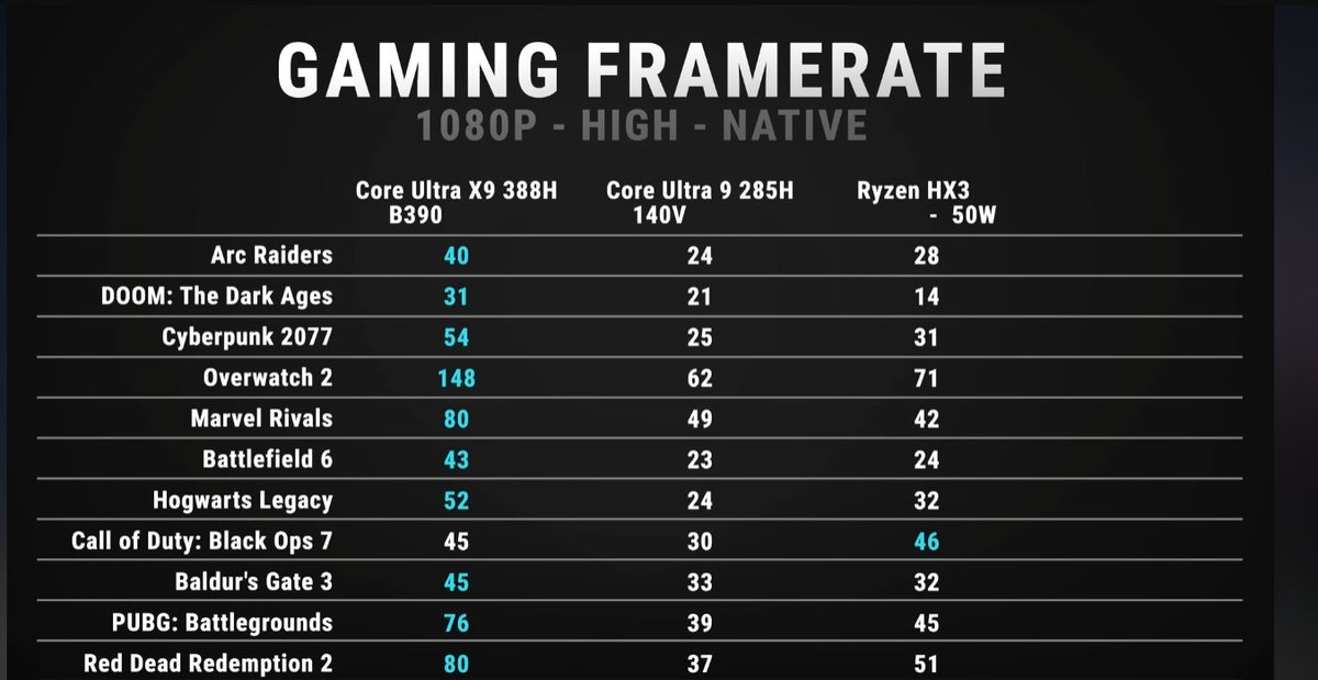 bunndumm's tweet photo. @joiner___ @oopieeee @tharealkilla12 @N33NE Idk what's wrong with your PC but here's a recent benchmark done by one of the biggest Hardware/Laptop reviewers on YT, and you can see even on INTEGRATED Intel graphics OW performs very well, 144+ on 1080p HIGH, 2-3x better than other games  https://t.co/A65S55xdrg https://t.co/eTuKuJ4Ett