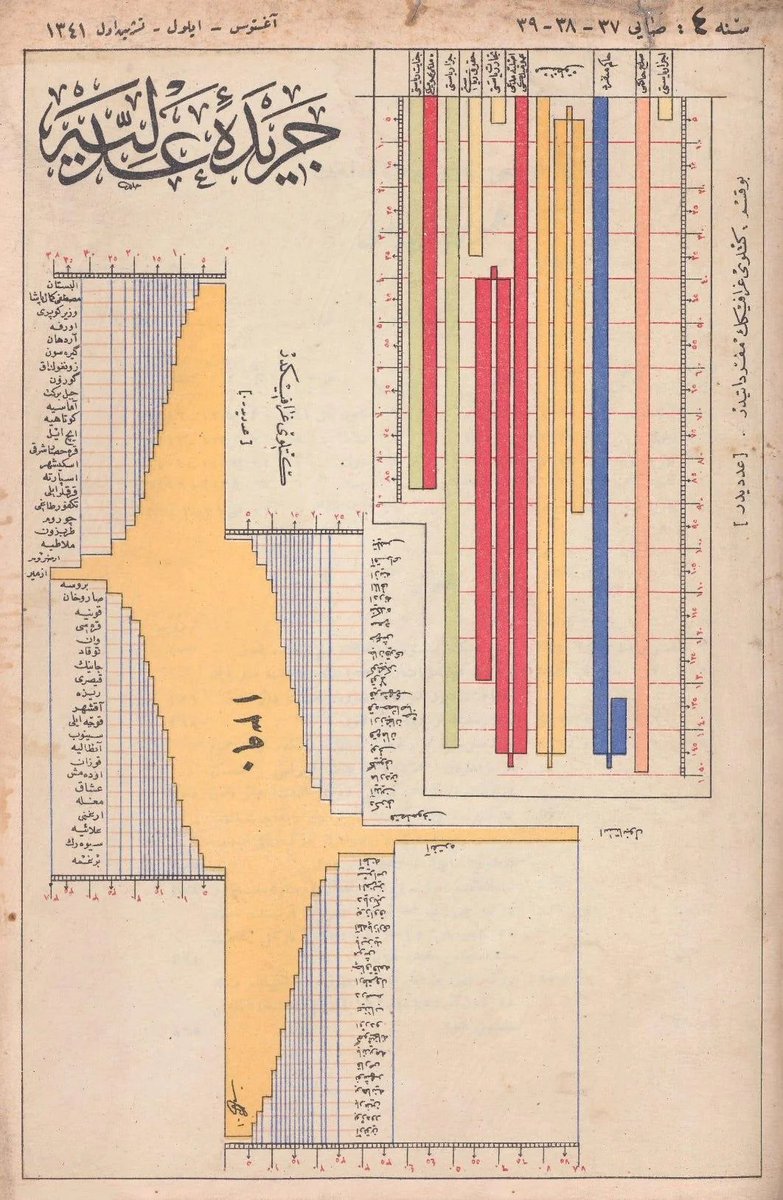 Reddit'te Harf Devrimi öncesi Adalet Bakanlığı'na ait belgelerde infografiklerin atalarına denk geldim: tinyurl.com/24xqzbcc