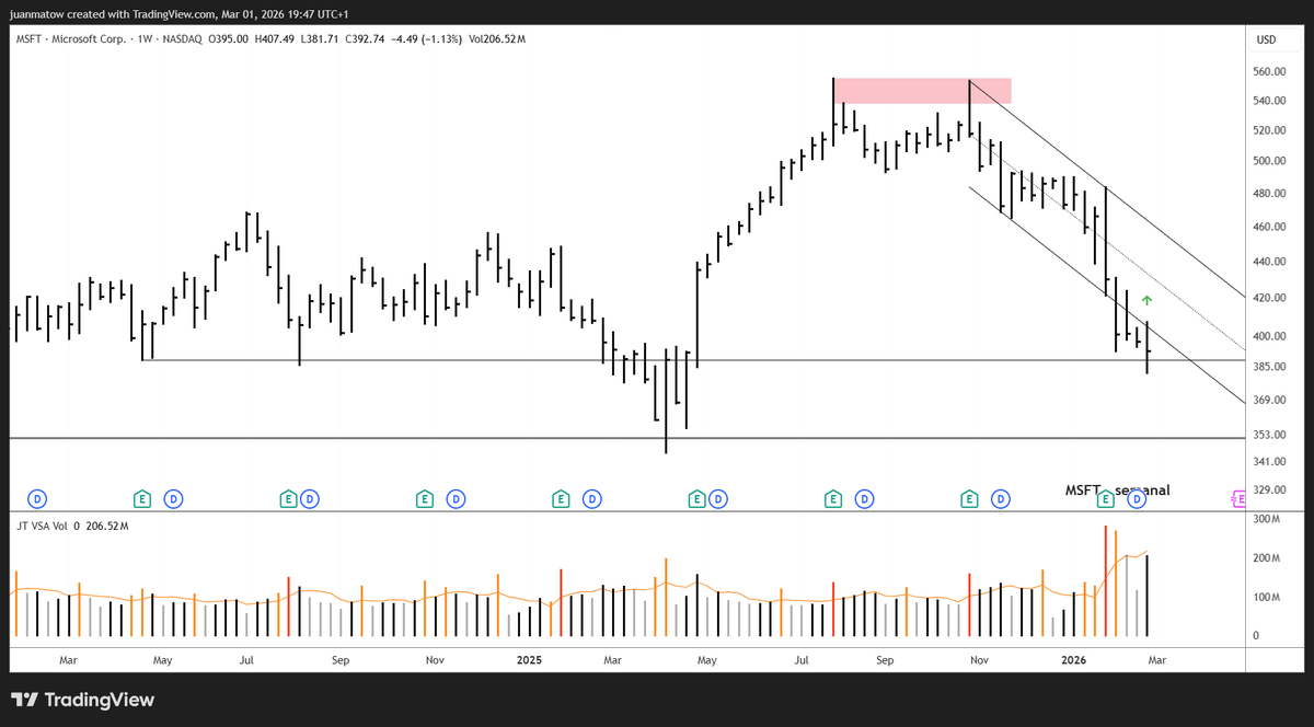 juanmatow's tweet photo. $MSFT semanal - 1 marzo 2026
En sobre-venta.
La demanda aparece.
❔ ¿Se sostendrá en ese nivel? 🤓
#wyckoff #vsa https://t.co/ElWwkDbSYw