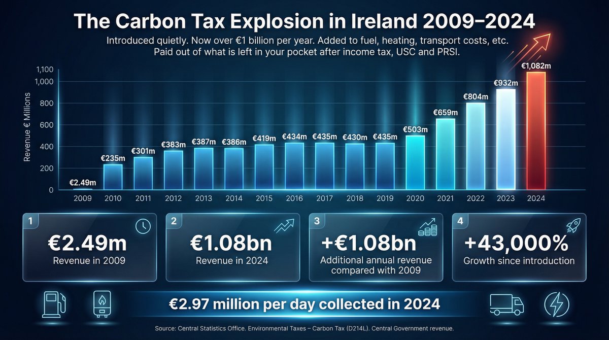 EmployRightsIE's tweet photo. Carbon tax did not exist in 2008. It is now over €1 billion a year, nearly €3 million a day, taken on fuel and heating from what is left after income tax, USC and PRSI. Another “small” tax that quietly became permanent. https://t.co/kXgmxO8qI9