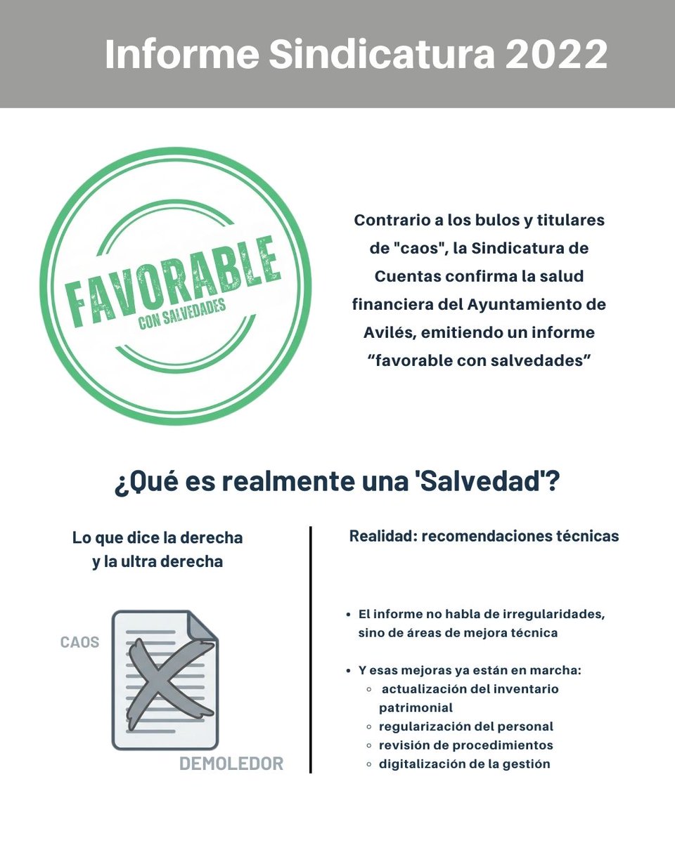 PSOE_Aviles's tweet photo. Los bulos del PP sobre el informe de la Sindicatura de Cuentas sobre el Ayuntamiento de Avilés.

El PP miente de forma deliberada sobre el contenido del informe y continúa con su política de embarrar, de generar ruido y del miente que algo queda. https://t.co/l7LWX4HMRi