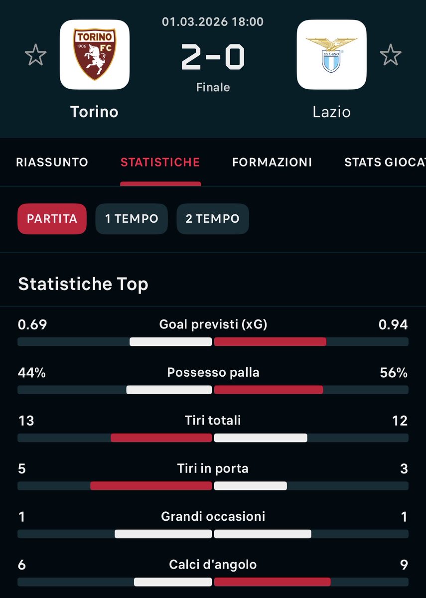 CosediSerieA's tweet image. Buona la prima per il #Torino di #DAversa che dimostra un’ottima solidità e atteggiamento.
Ritrovata la coppia d’attacco con #Zapata che si porta a -1 da #Sevcenko. 
#Lazio senz’anima, 4a partita di fila senza vittoria in campionato. #TorinoLazio