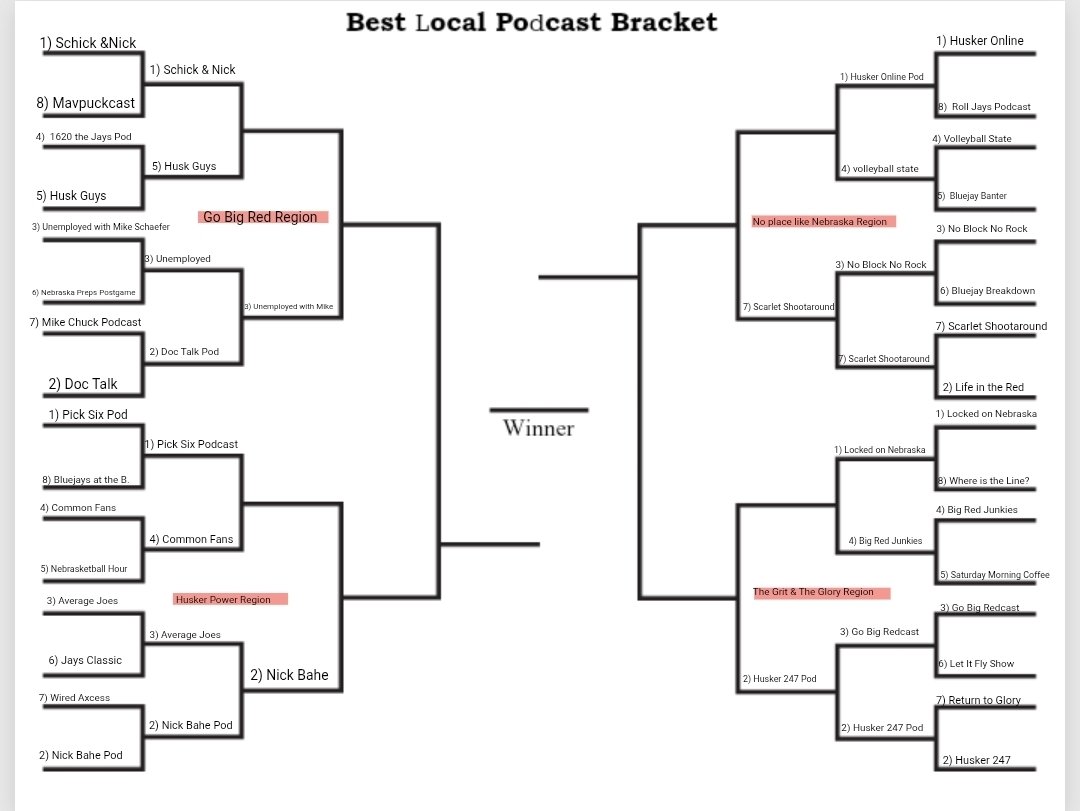 mikelsevere's tweet photo. Updated #BestLocalPodcast Bracket. Matchups continue Monday morning with the number 1 seeds in action. https://t.co/ae2uZUb5yZ