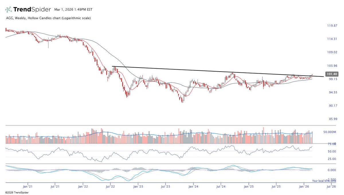 $AGG bonds strong in February.  Could just be the beginning
