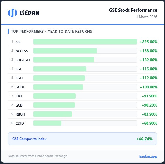isedan's tweet image. Here are the Year-to-Date (YTD) top 10 performance leaders as of March 1, 2026:

​SIC: +225.00%
​ACCESS: +138.00%
​SOGEGH: +132.00%
​EGL: +115.00%
​EGH: +112.00%
​GGBL: +108.00%
​FML: +91.90%
​GCB: +90.20%
​RBGH: +83.90%
​CLYD: +60.90%
​
​GSE Composite Index: +46.74%

#gse