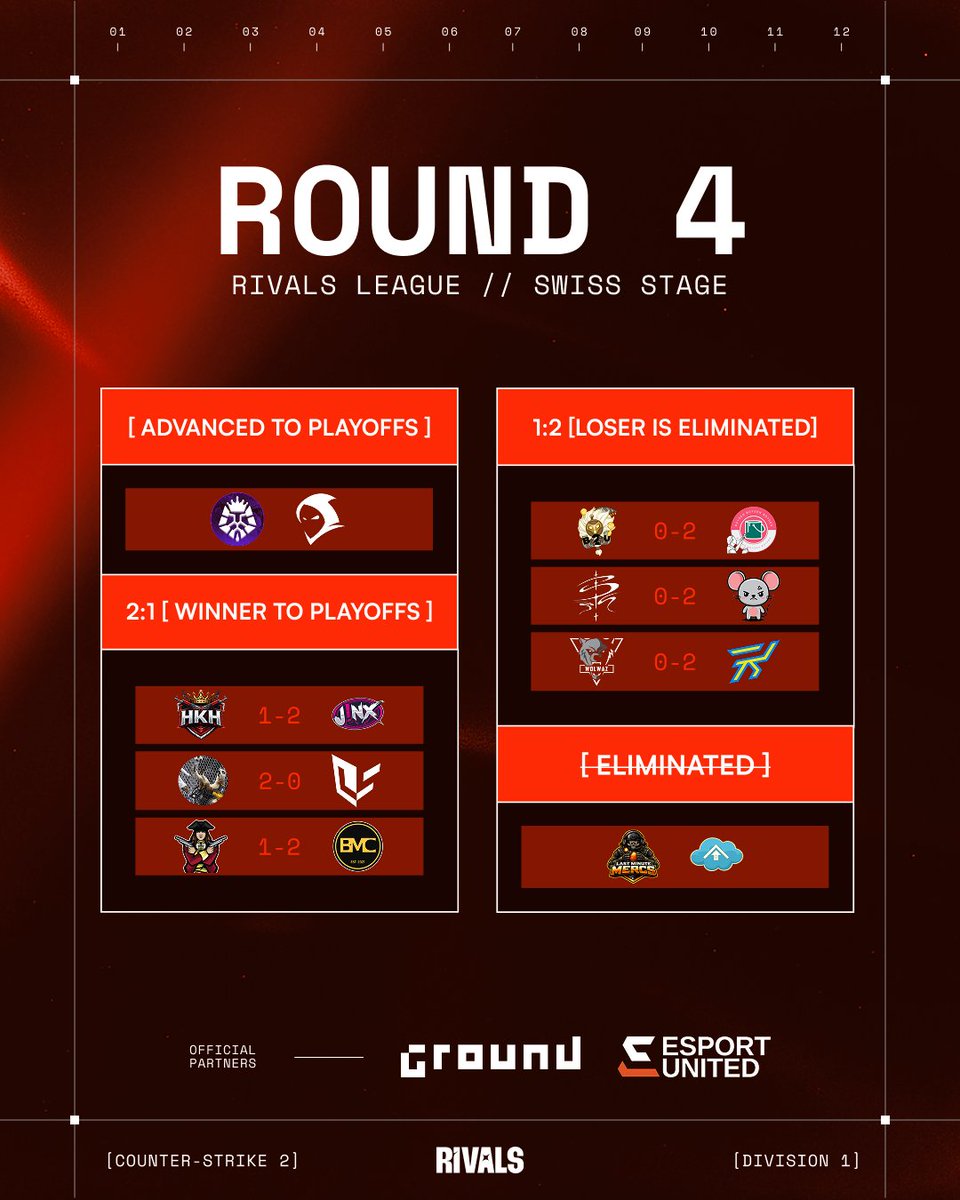 Round 4 of #RIVALSCS2 Swiss Stage is over

Check out all the results below 👇