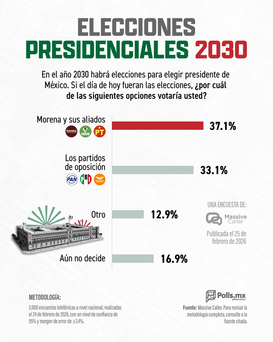 ⚠️🇲🇽 La oposición se acerca: Morena mantiene la ventaja, pero la brecha se reduce rumbo a 2030

Si hoy fueran las elecciones presidenciales, <a href="/PartidoMorenaMx/">Morena</a> y sus aliados obtendrían el 37.1% de la intención de voto, mientras que los partidos de oposición <a href="/PRI_Nacional/">PRI</a>,