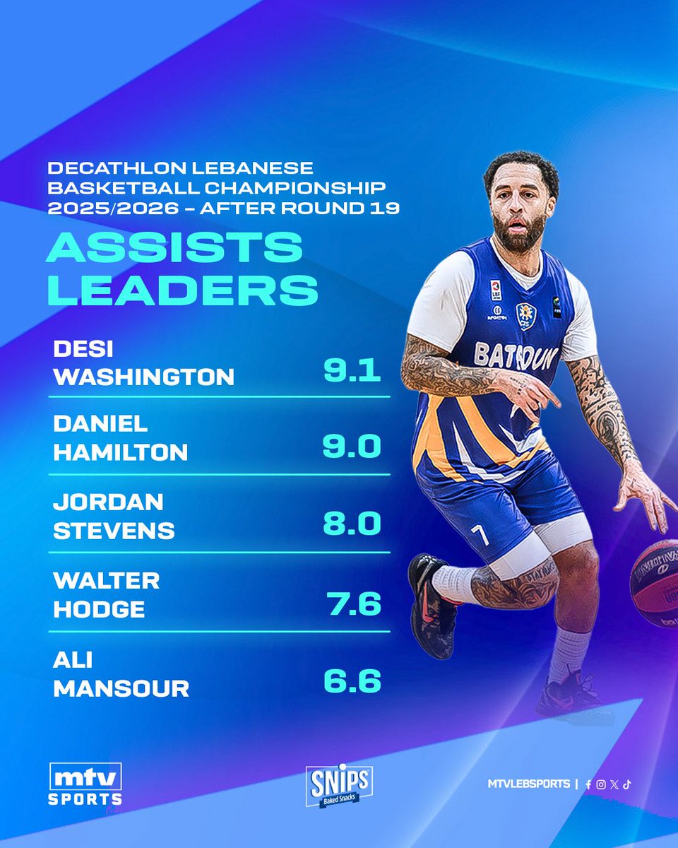 mtvlebsports's tweet photo. 1/ After #Round19 ... Check out the Leaders! 📊🏀 🔥
#mtvbasket #mtvsports https://t.co/VPHzdtzf4p