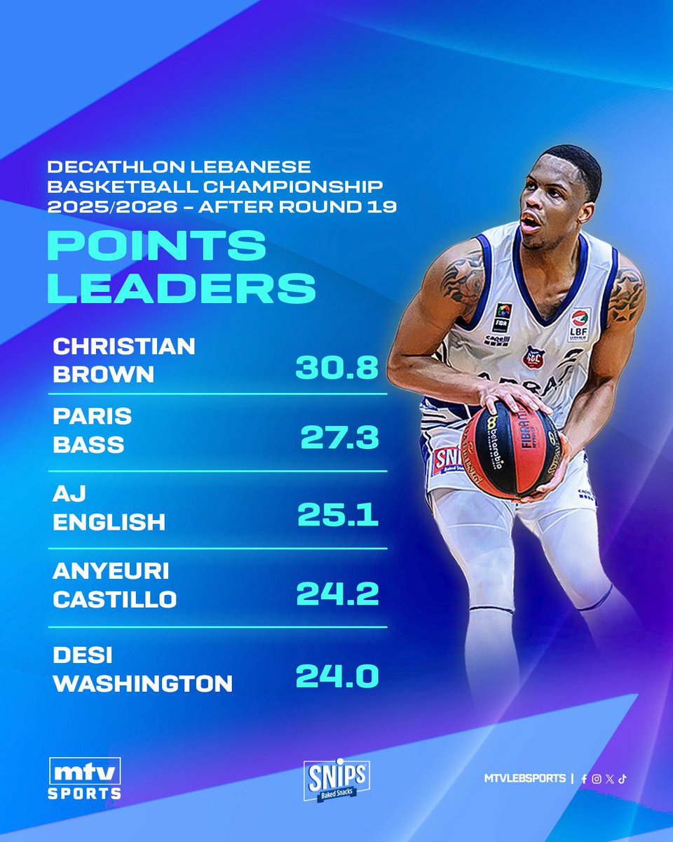 mtvlebsports's tweet photo. 1/ After #Round19 ... Check out the Leaders! 📊🏀 🔥
#mtvbasket #mtvsports https://t.co/VPHzdtzf4p