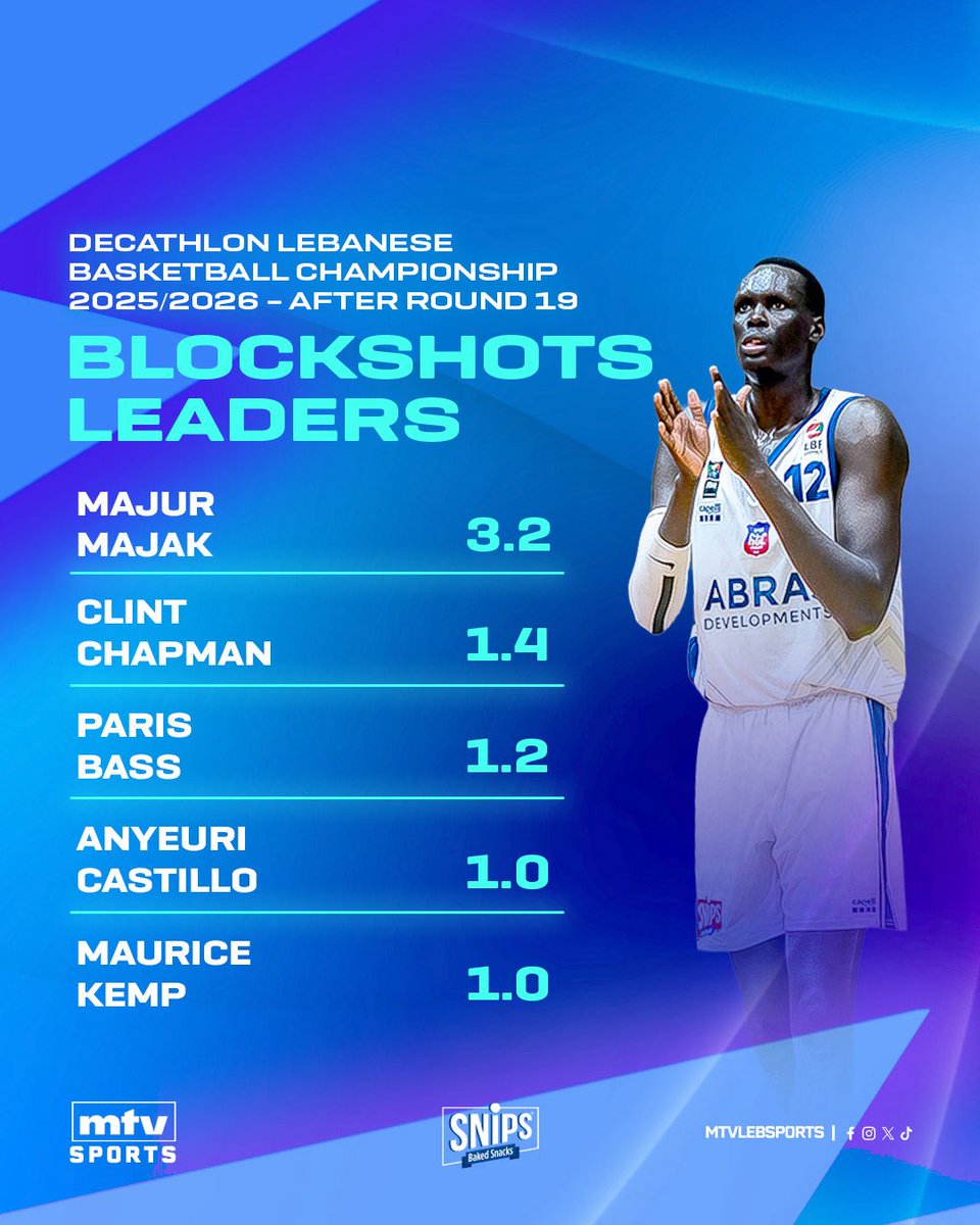 mtvlebsports's tweet photo. 2/ After #Round19 ... Check out the Leaders! 📊🏀 🔥
#mtvbasket #mtvsports https://t.co/9fG3nFBgzS