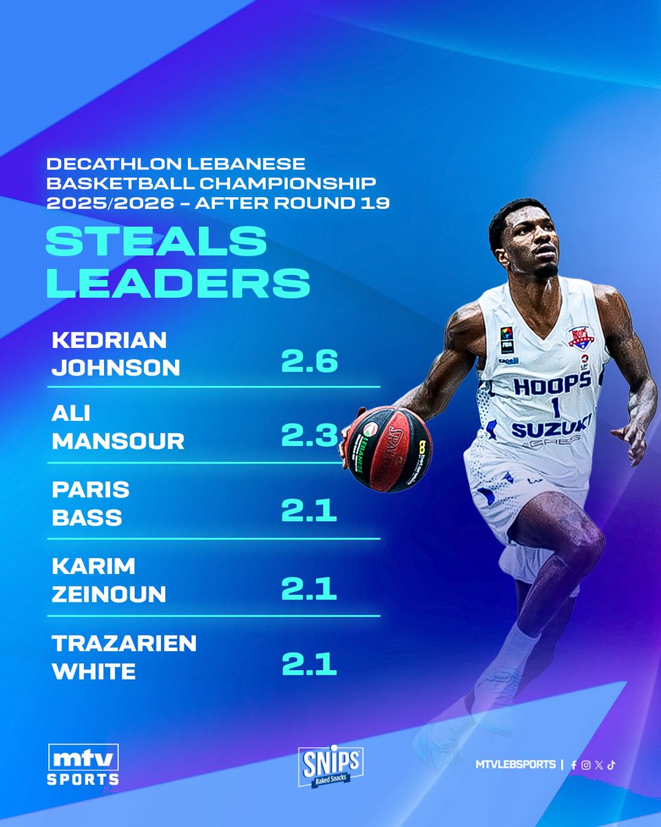mtvlebsports's tweet photo. 2/ After #Round19 ... Check out the Leaders! 📊🏀 🔥
#mtvbasket #mtvsports https://t.co/9fG3nFBgzS