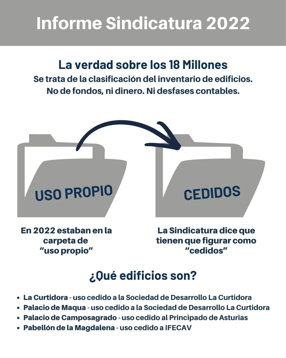 PSOE_Aviles's tweet photo. Los bulos del PP sobre el informe de la Sindicatura de Cuentas sobre el Ayuntamiento de Avilés.

El PP miente de forma deliberada sobre el contenido del informe y continúa con su política de embarrar, de generar ruido y del miente que algo queda. https://t.co/l7LWX4HMRi