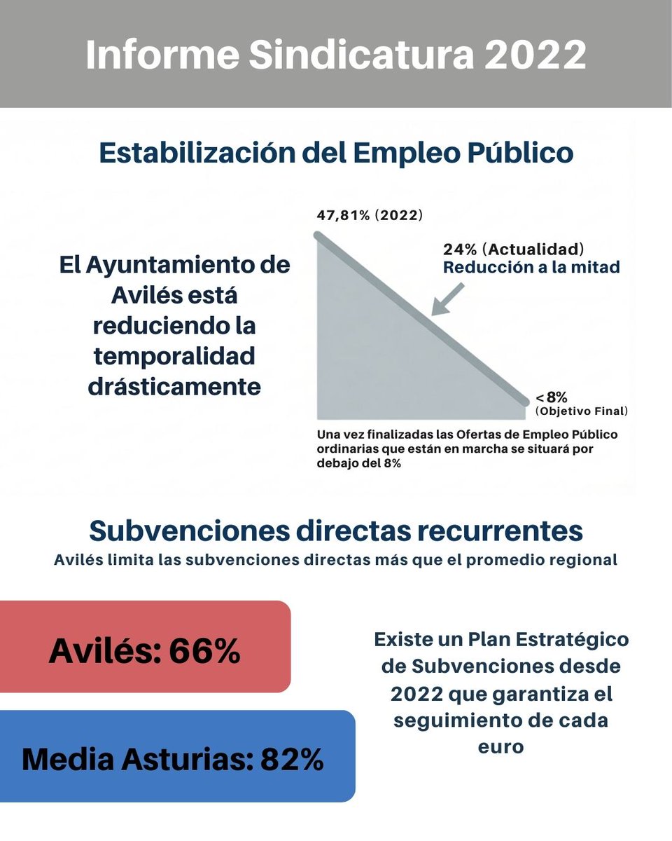 PSOE_Aviles's tweet photo. El PP intenta confundir a la gente hablando de "irregularidades" donde no las hay. 
La Sindicatura no dice que haya un solo contrato ilegal ni un euro malgastado. Lo que refleja son recomendaciones técnicas que ya se están implementando. https://t.co/oV6Ko5507x