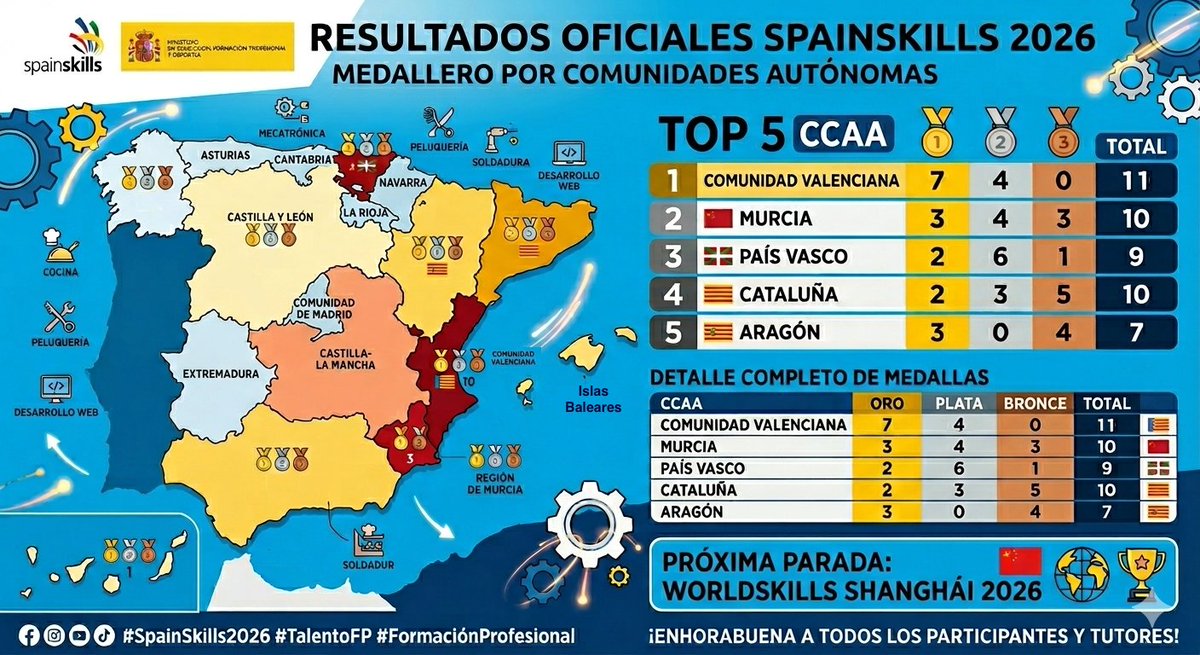 Comforp's tweet photo. 🚀Finaliza #SpainSkills2026 con un nivel altísimo en todas las disciplinas. Enhorabuena a los 550 participantes y, especialmente, a los medallistas que representarán a España en Shanghái 🇨🇳 y Düsseldorf 🇩🇪
👉https://t.co/xYZeVljNzo
#FP #TalentoFP #SpainSkills https://t.co/YDUwqK8Ar2