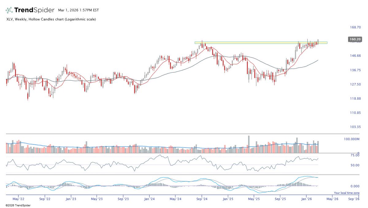 $XLV healthcare ETF nice look