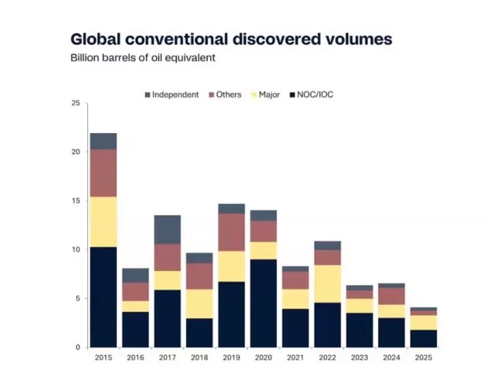 LHunskar's tweet photo. Discoveries tanking, demand relentless... This is oil's true bull case: they've fought wars over black gold for a century. 🛢️ https://t.co/US1zWybTO5