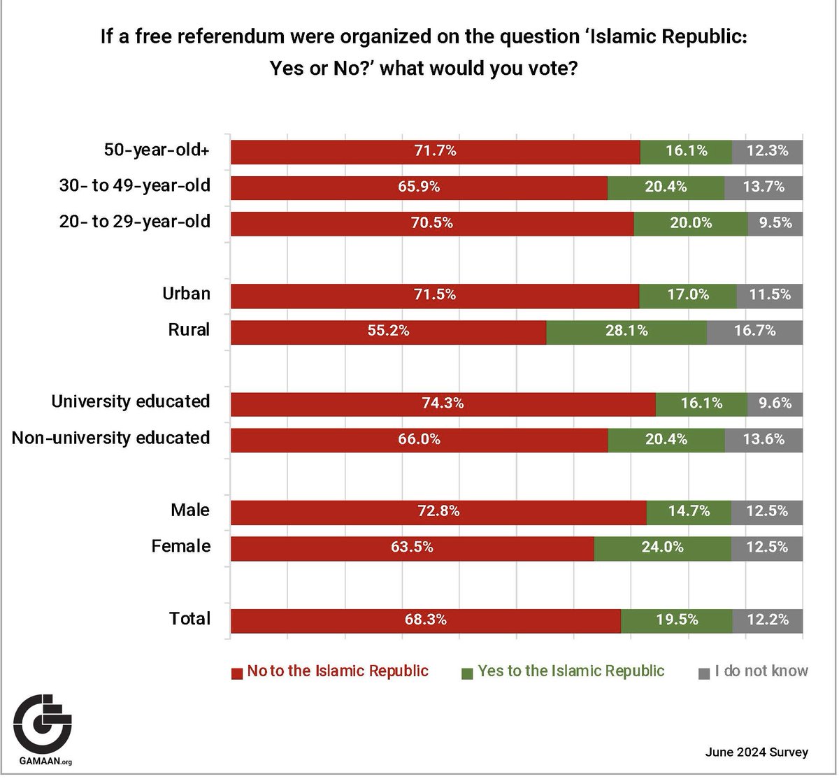 In a June 2024 survey by GAMMAN (Group for Analyzing and Measuring Attitudes in Iran) in which 77,216 respondents from inside Iran participated, a significant majority of Iranians (around 70%) oppose the continuation of the Islamic Republic. 

The highest level of opposition