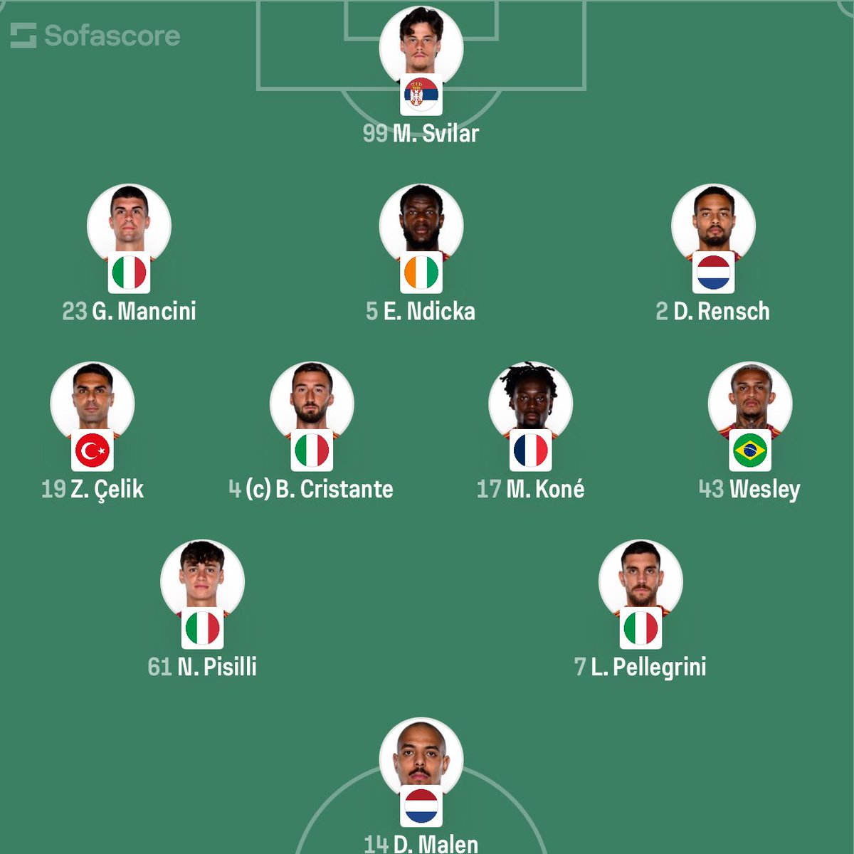 Roma vs Juventus Starting XI 이미지