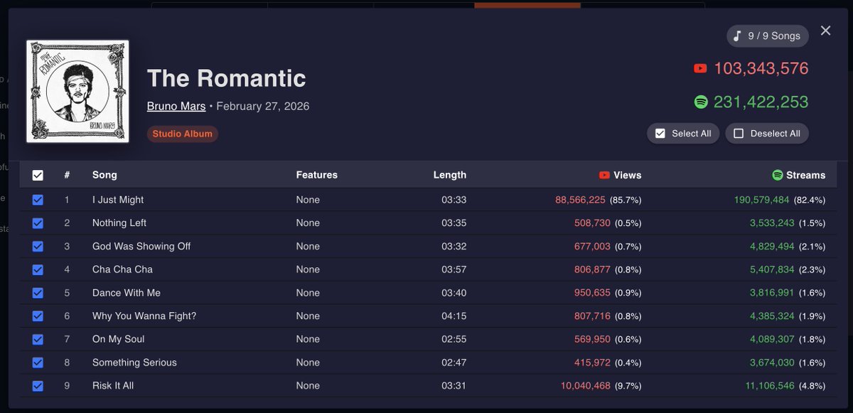 MusicRandomized's tweet photo. Bruno mars album 231m streams so far
40m without "I just might"
#BrunoMars #TheRomantic 

https://t.co/bZgXagMdag https://t.co/E7N658yh3L