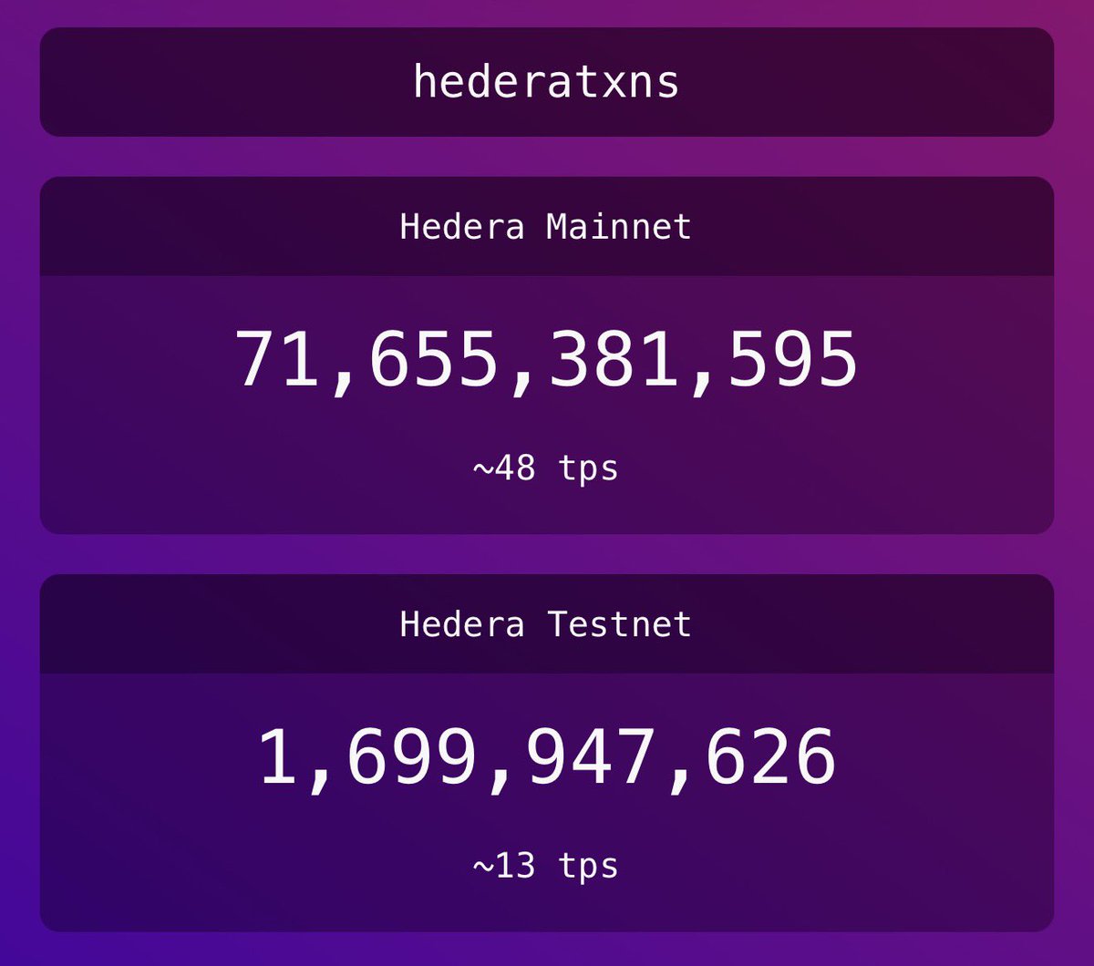 $HBAR Transactions per Second are slowly heating up… Expecting 1000 TPS+ again once some of the new use cases go live.

Especially AI on Hedera will cause massive numbers of transactions 🔥 

NVIDIA, Palantir, Dell and many more have integrated Hedera into their AI stack through