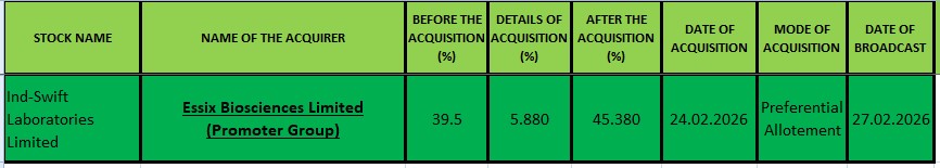 #INDSWFTLAB CMP:145.45