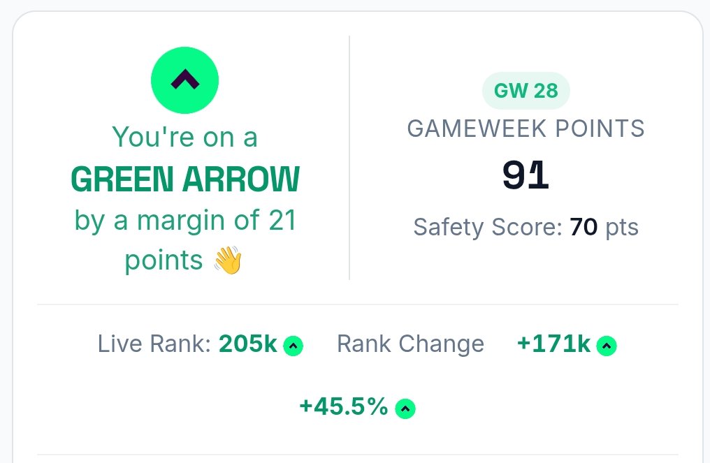 Skillednutter's tweet photo. @CharlieVantFPL Convinced me to WC early. Great call.

Had Szob instead of Mbeuno, Wilson instead of Stach and Hill instead of Mings. 

Benched Wilson, Gabriel and Rodon. Bruno Capt. Wilson auto sub. 

Shame about the keepers.

Im now top of all my mini leagues because of this week. https://t.co/C7YNrddl21