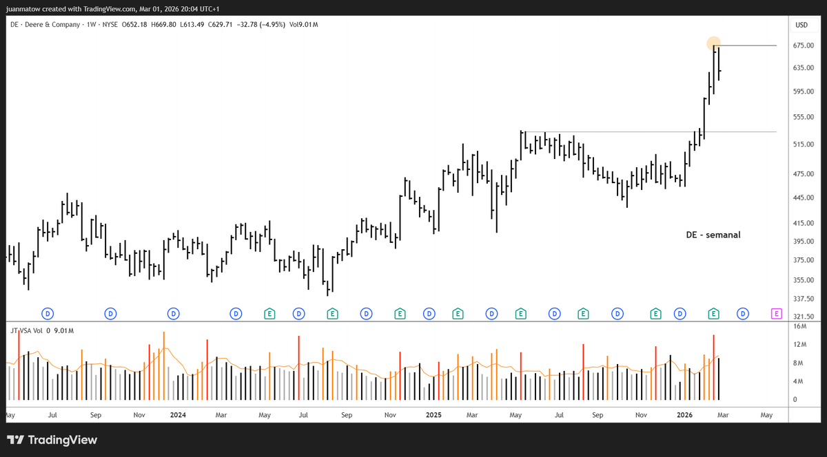 juanmatow's tweet photo. $DE semanal - 1 marzo 2026
Primera barra bajista desde final del año pasado, justo antes hubo una barra alcista climática en "new high ground" y máximo histórico.
#wyckoff #vsa https://t.co/DQ1qLfJOxE