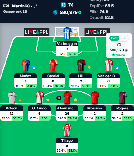 All out 74.

Slowly creeping up the ranks, after some awful GWs from 24 on.

#FPL