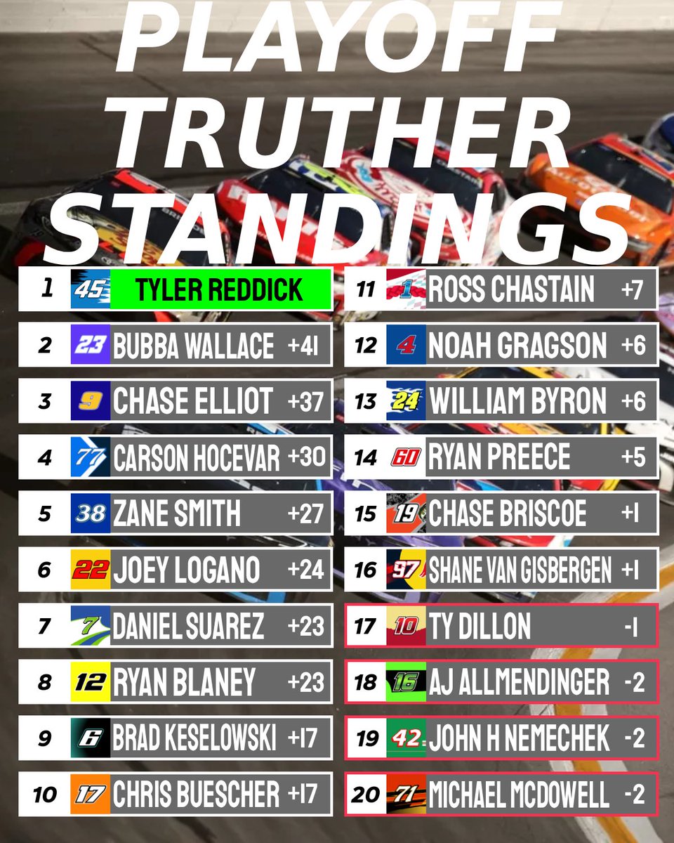 Here’s the points heading into this afternoons #DuraMAXGP can anyone beat the trackhouse trio and lock themselves into the playoffs and can the underdogs continue to have good points days and stay above the cut line.

Pick to win: Ross chastain